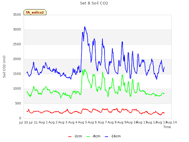 plot of Set B Soil CO2