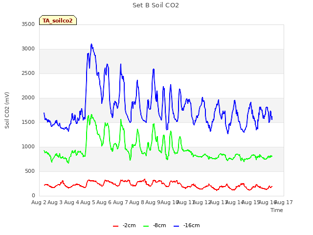 plot of Set B Soil CO2