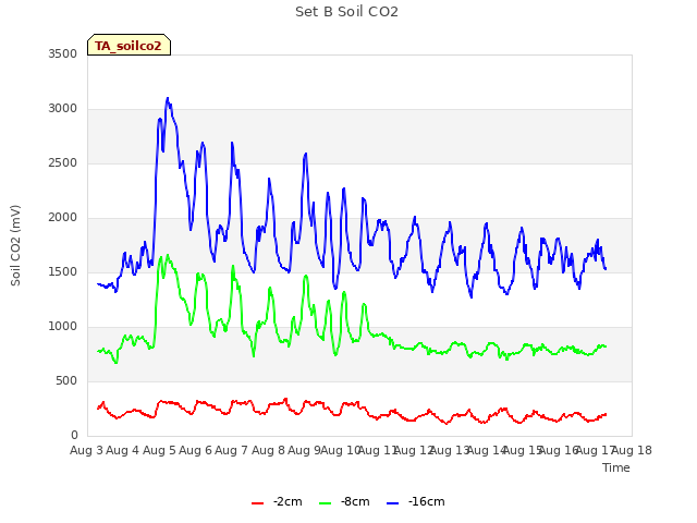 plot of Set B Soil CO2