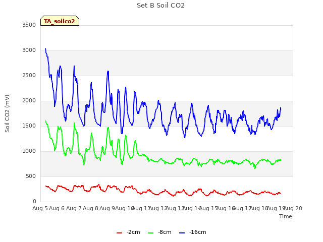 plot of Set B Soil CO2