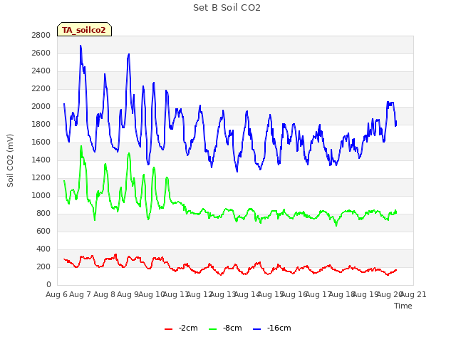 plot of Set B Soil CO2