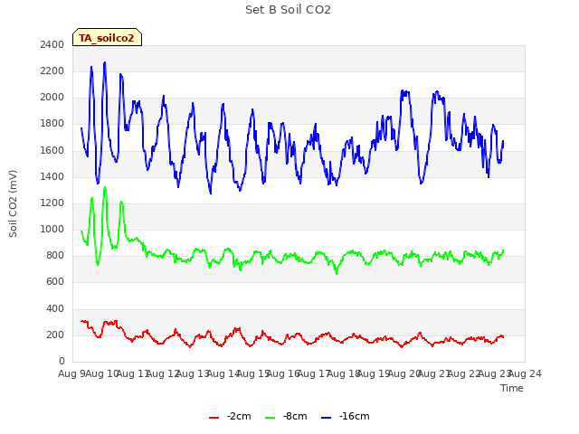 plot of Set B Soil CO2