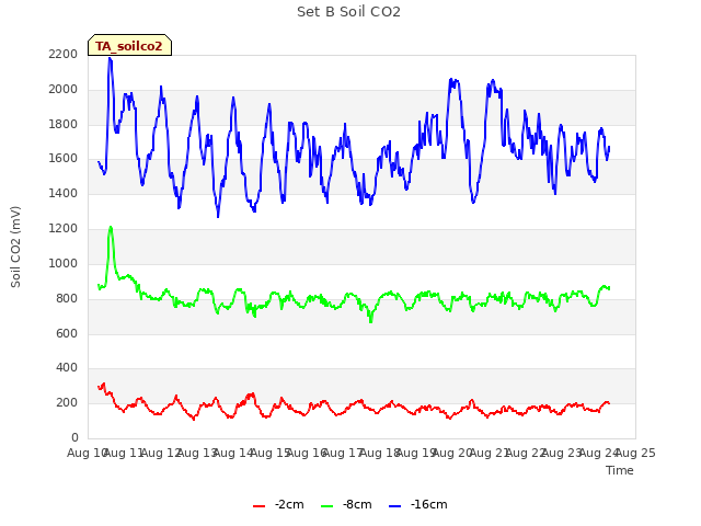 plot of Set B Soil CO2