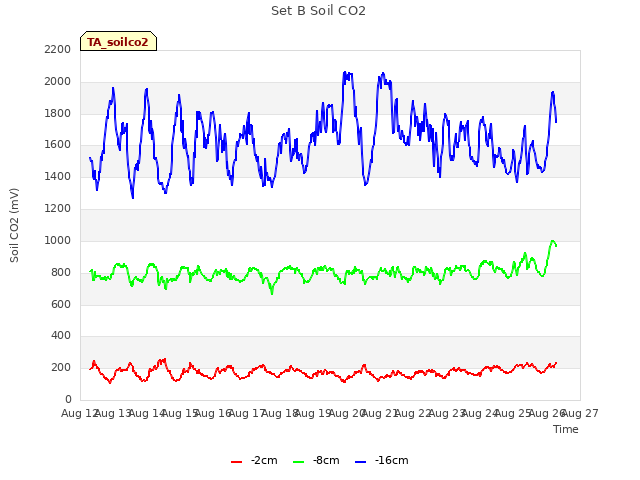 plot of Set B Soil CO2