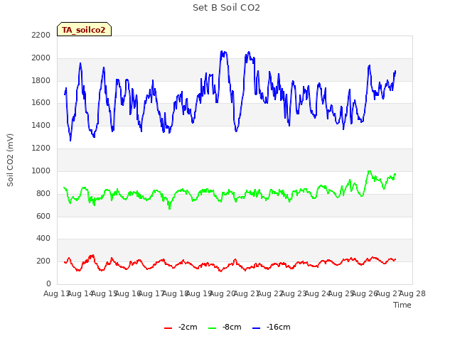 plot of Set B Soil CO2