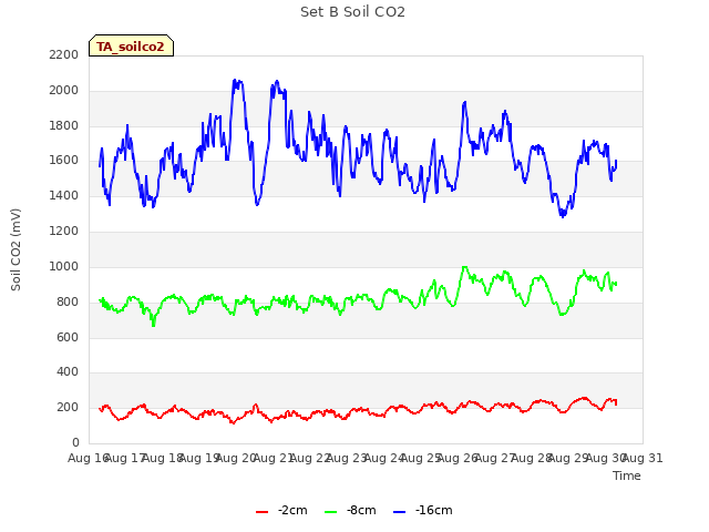 plot of Set B Soil CO2