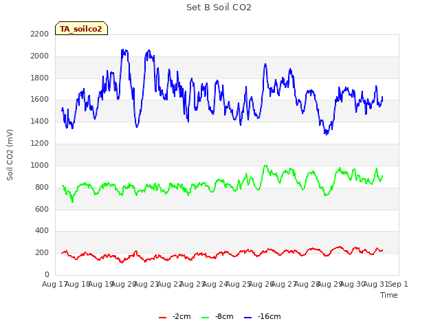 plot of Set B Soil CO2