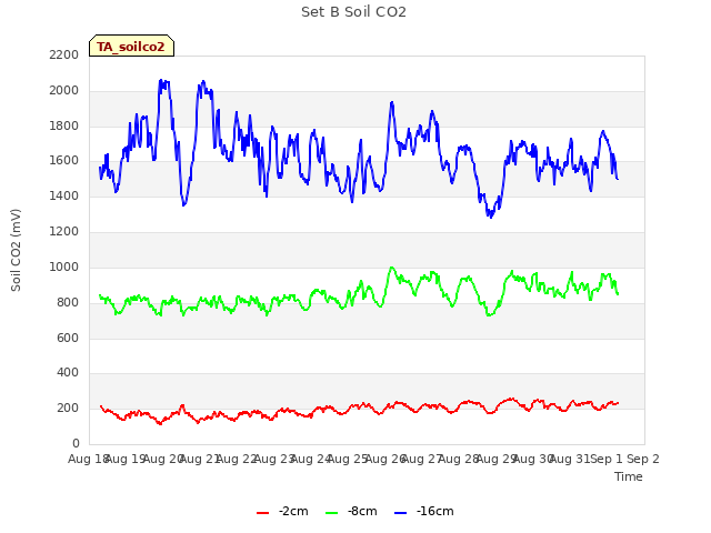 plot of Set B Soil CO2