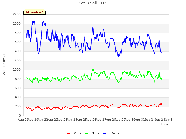 plot of Set B Soil CO2