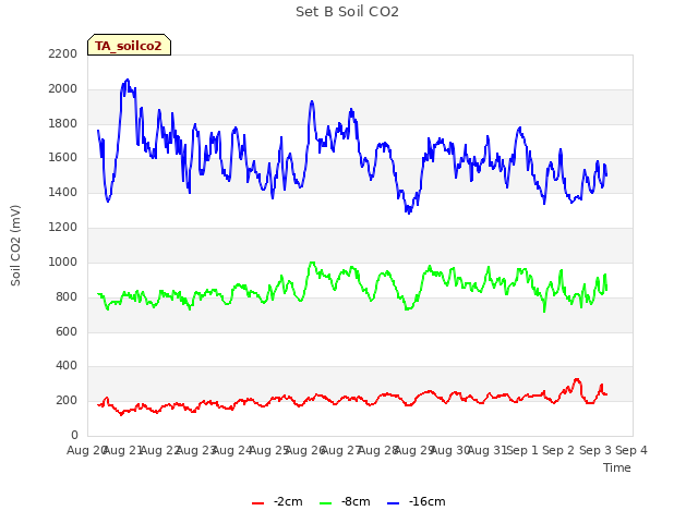 plot of Set B Soil CO2