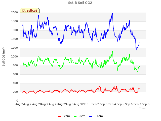 plot of Set B Soil CO2