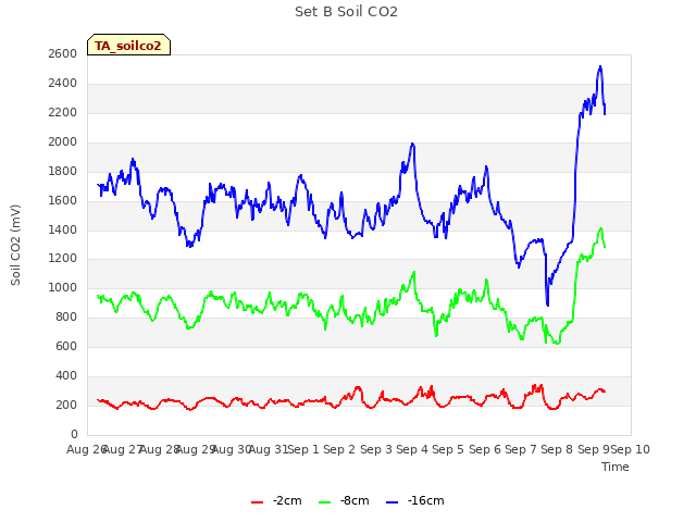 plot of Set B Soil CO2