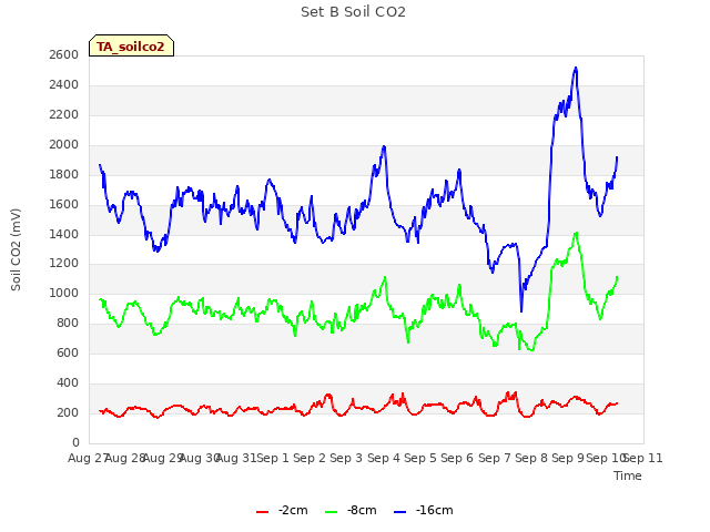 plot of Set B Soil CO2