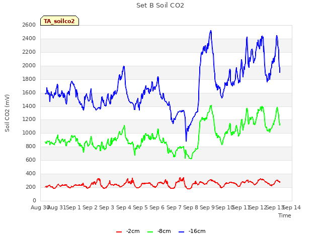 plot of Set B Soil CO2