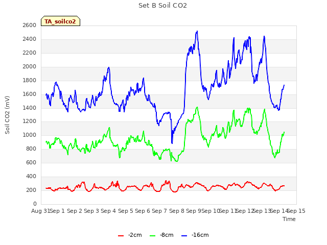 plot of Set B Soil CO2