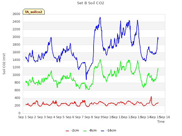 plot of Set B Soil CO2