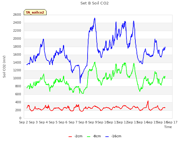 plot of Set B Soil CO2