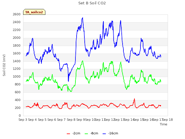 plot of Set B Soil CO2