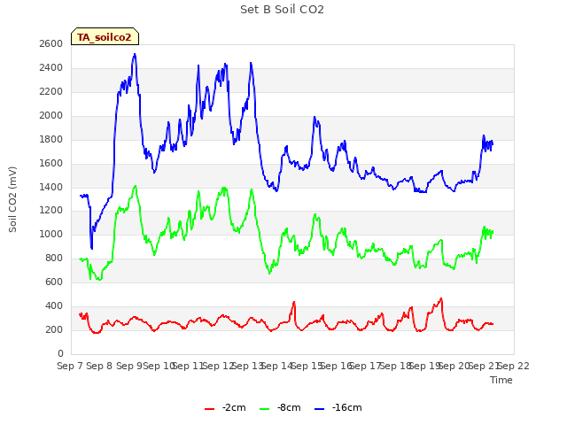 plot of Set B Soil CO2