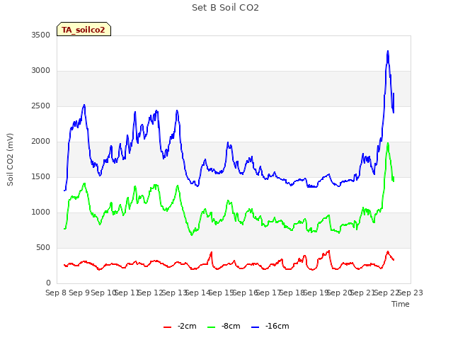 plot of Set B Soil CO2