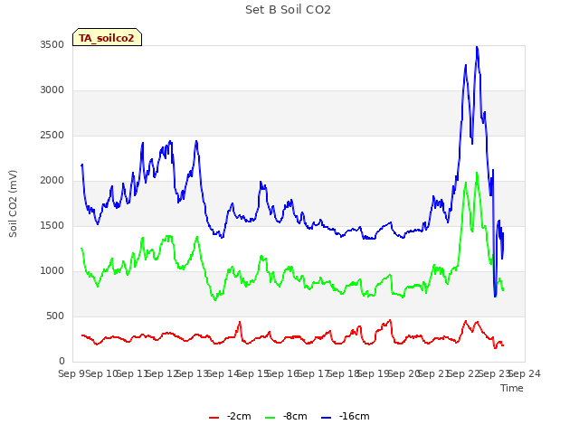 plot of Set B Soil CO2