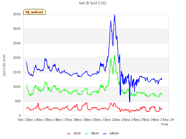 plot of Set B Soil CO2