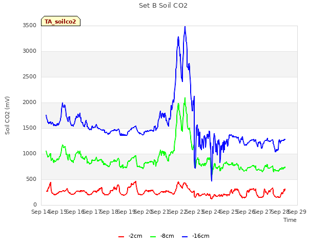 plot of Set B Soil CO2