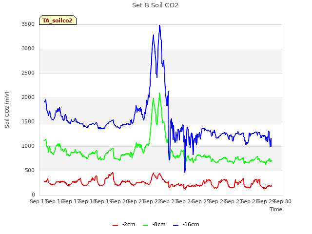 plot of Set B Soil CO2