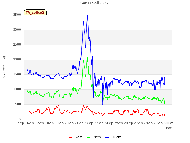 plot of Set B Soil CO2