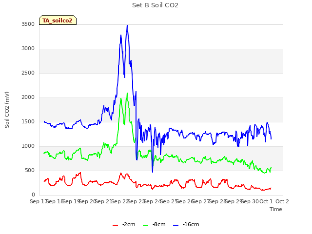 plot of Set B Soil CO2