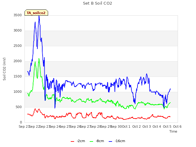 plot of Set B Soil CO2