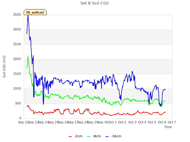 plot of Set B Soil CO2