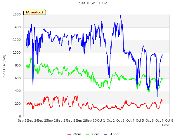 plot of Set B Soil CO2