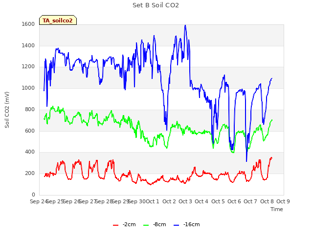 plot of Set B Soil CO2