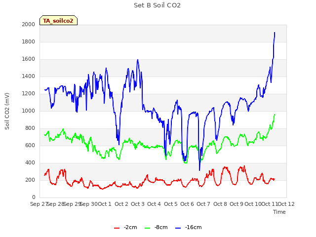 plot of Set B Soil CO2