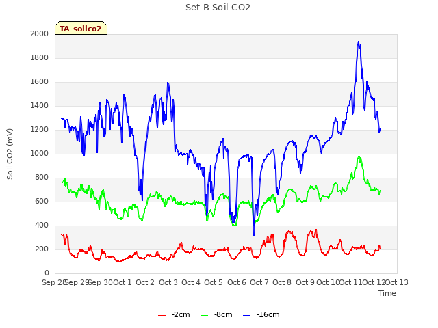 plot of Set B Soil CO2