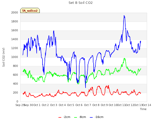 plot of Set B Soil CO2