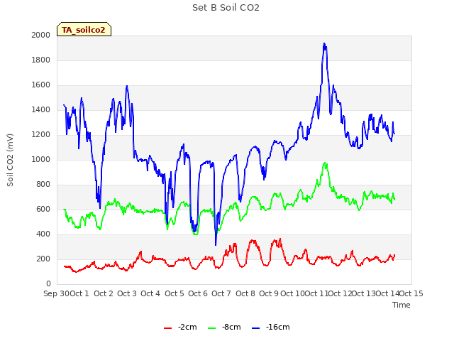 plot of Set B Soil CO2