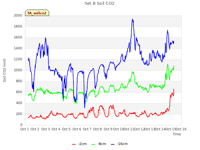 plot of Set B Soil CO2