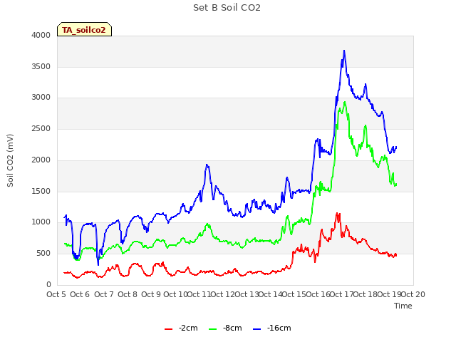 plot of Set B Soil CO2