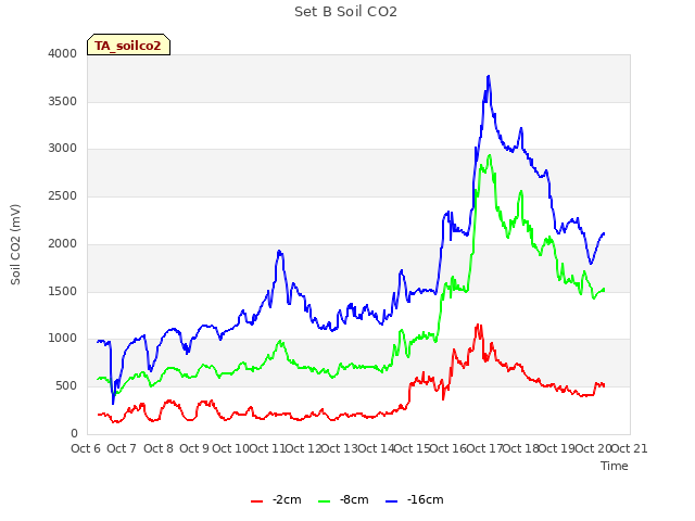 plot of Set B Soil CO2