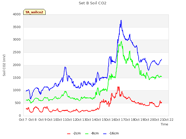 plot of Set B Soil CO2