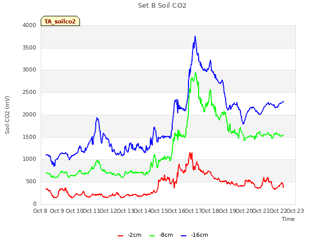 plot of Set B Soil CO2