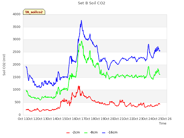 plot of Set B Soil CO2