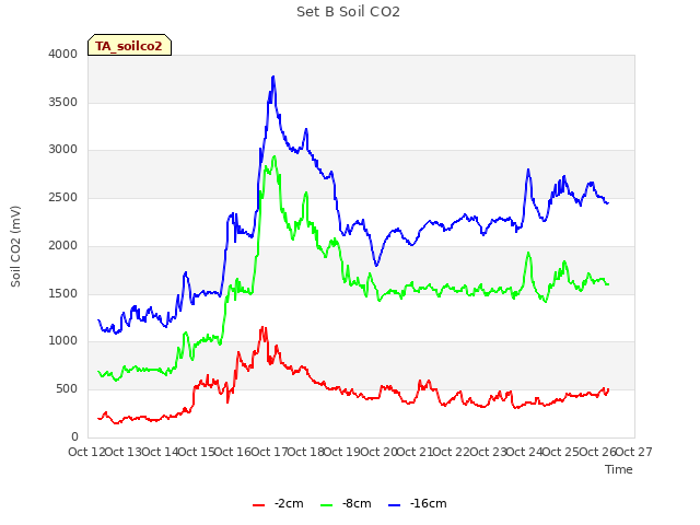 plot of Set B Soil CO2