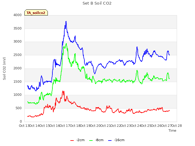 plot of Set B Soil CO2