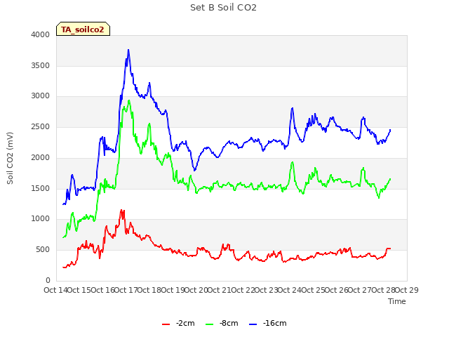 plot of Set B Soil CO2