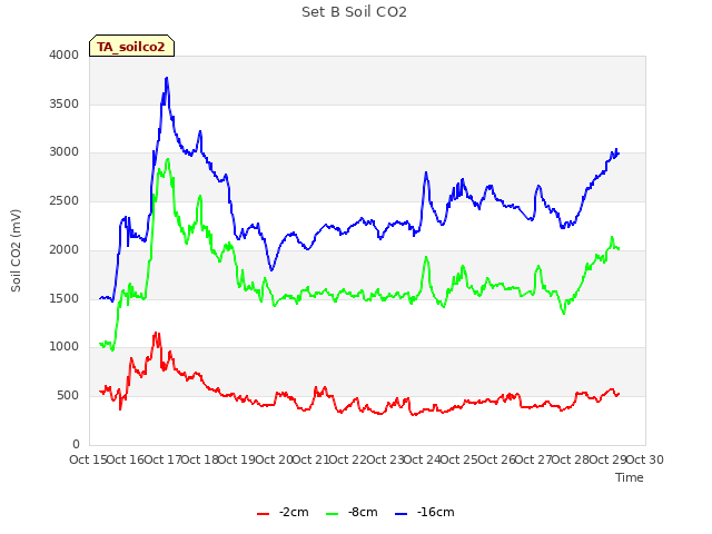 plot of Set B Soil CO2