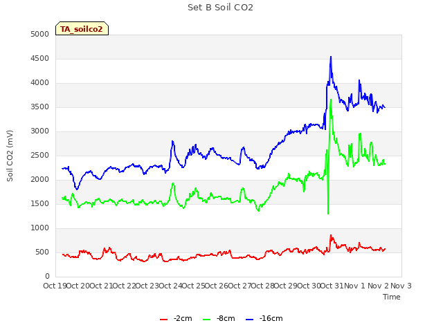 plot of Set B Soil CO2