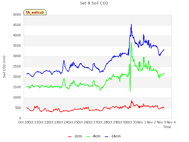 plot of Set B Soil CO2